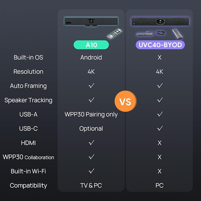 Yealink BYOD-Box Hub for UVC34, UVC40 E2 Video Conferencing Camera, Type-C Plug & Play Webcam Meeting Kit for Laptops, Ideal for Conference Rooms