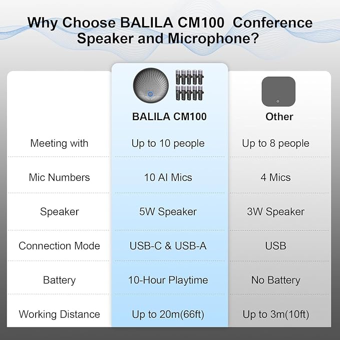 CM100 Conference Speaker and Microphone, 10 AI Mics 360° 65ft (20m) Voice Pickup, Noise Reduction, USB Speakerphone for 16 People,Fit for Video Conference Calls, multi-Platforms Zoom & MS Teams