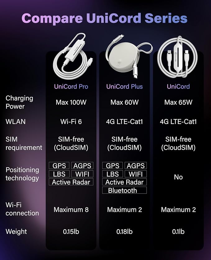 GlocalMe UniCord Pro USB C WiFi 6 Mobile Hotspot, 100W Type C Fast Charging Cable for CarPlay Laptop, Portable WiFi Hotspot for Travel in 200+ Countries, with 5 Location Technologies, No SIM Required