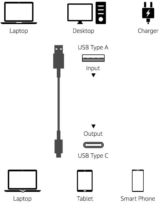 Amazon Basics USB-C to USB-A 2.0 Fast Charging Cable for Android Phones, 480Mbps Speed, USB-IF Certified, for Apple iPhone 16/15, iPad, Samsung Galaxy, Tablets, Laptops, 6 Foot, White (Pack of 2)
