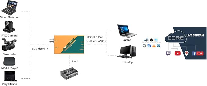 AVMATRIX UC2018 HDMI/SDI Video Capture Card with USB 3.0 Type-C 1080P 60FPS Uncompressed Transmission Speed Automatic Input Signal Detection for Live Streaming