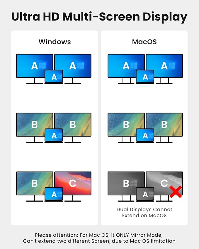 USB C to Dual HDTV Adapter, Fophmo 4K@60Hz HDTV Splitter Extend Display for Dual Monitors, macOS Only Allows Mirror Mode, Windows Allows Multi-Monitor Display 3 Separate Screens for 100W PD,USB-A Port
