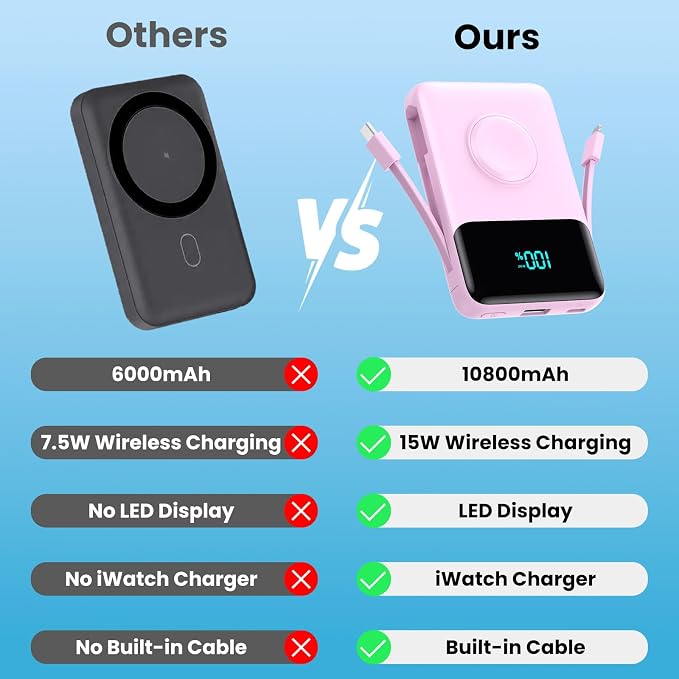 Magnetic Portable Charger for iPhone with Built-in Cable,10800mAh Wireless Power Bank for Magsafe Travel Essential,6-in-1 25W PD Fast Charging USB C Battery Pack for iPhone 17/16/15/14, Apple Watch