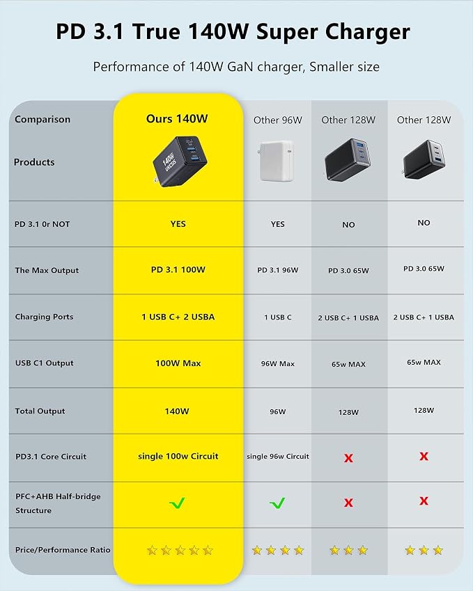 140W USB C Laptop Charger Block, Foldable 3-Port GaN Fast Charger, Type C Charging Block, Fast Charging Adapter for MacBook Pro/Air, iPad, iPhone, Samsung Galaxy (Grey)