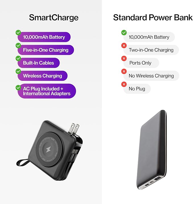 Statik SmartCharge Power Bank, 5-in-1 Travel Charger with Wall Plug & Built-in USB C Cables, Watch Charger for Apple Watch, 10000mAh & European Portable Charger, Compatible with iPhone, iPad, Samsung