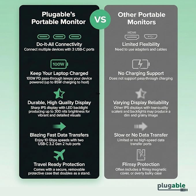 Plugable 15.6" USB-C Portable Monitor with 100W Pass-Through Charging | 2X USB-C 10Gbps Hub | FHD 1920x1080 IPS Display for Mac, Windows, iPad, Smartphone | 1.85lbs, Travel Cover/Stand Included